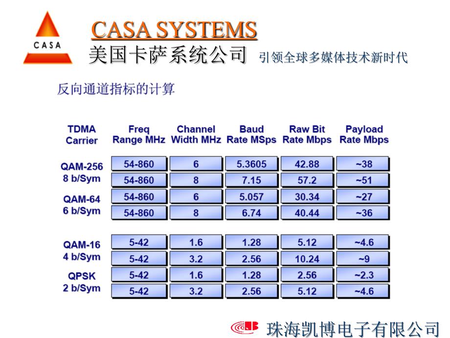 4-CASACMTS介绍和CM上线基本配置说明2_第1页