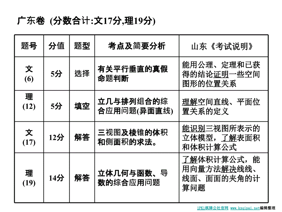 高考试题分析及教学建议_第3页