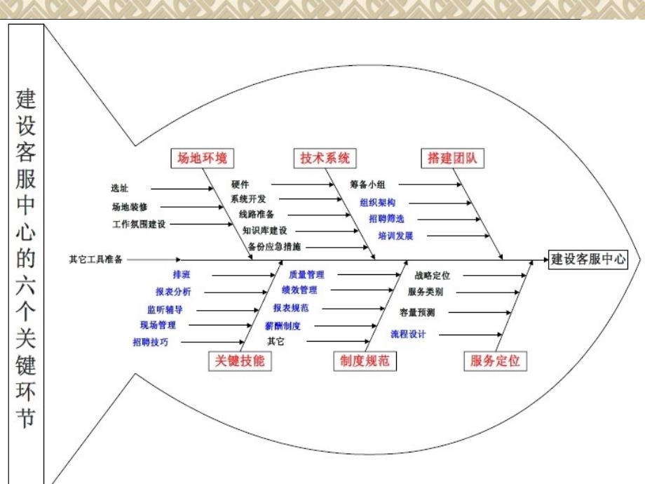 建立招商客服中心的六大关键环节_第3页