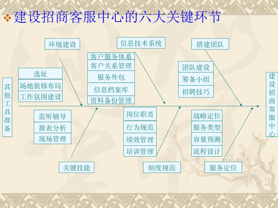 建立招商客服中心的六大关键环节_第4页