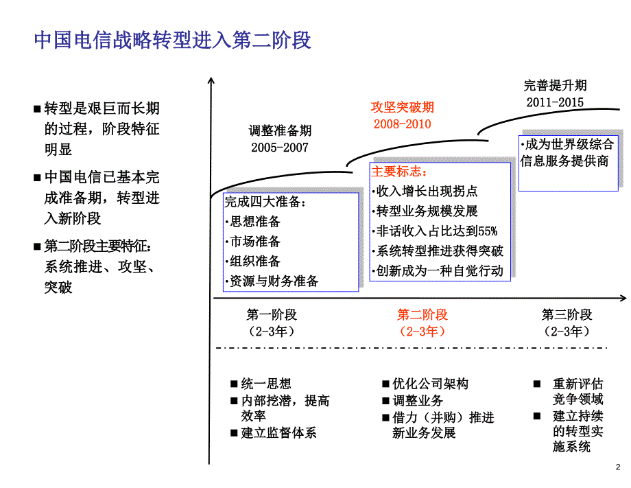 中国电信营销与管理实务_第3页