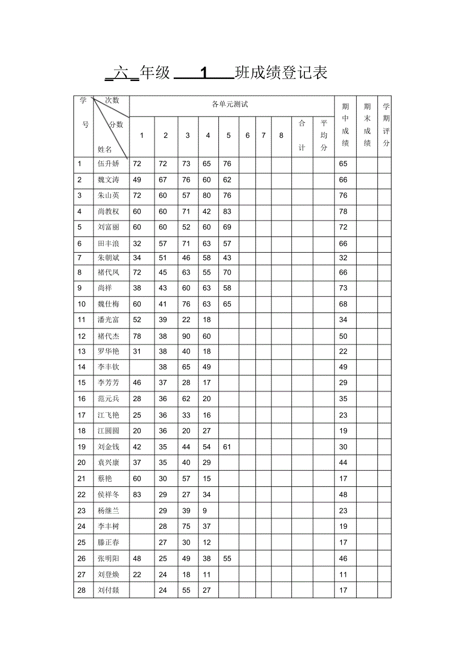 六年级单元测试成绩统计表_第1页