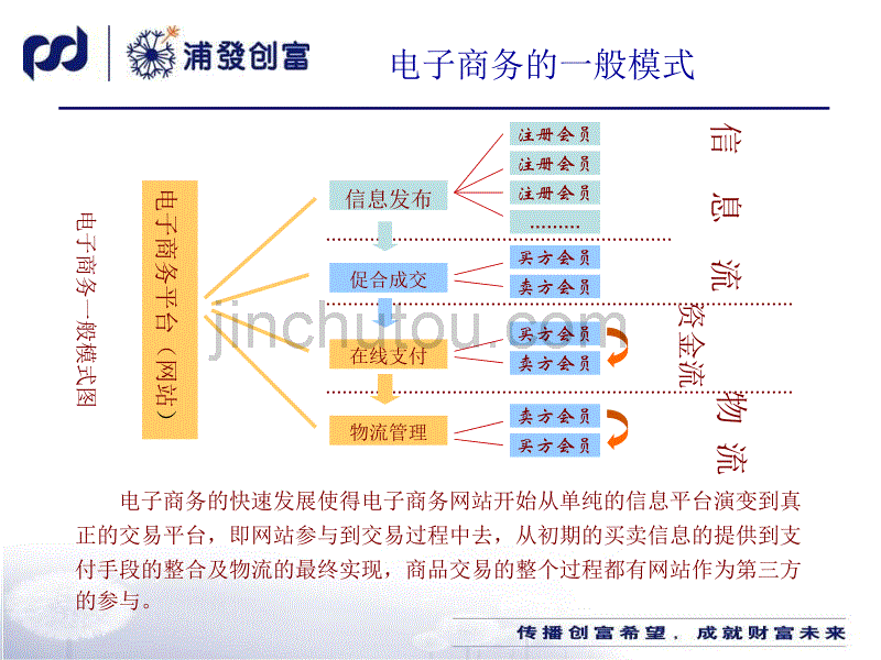上海浦东发展银行电子商务托管业务介绍_第3页