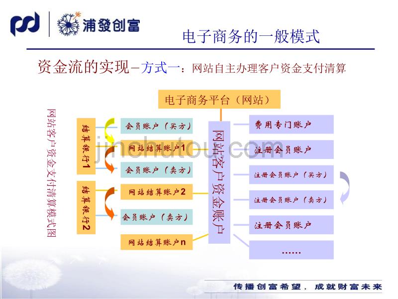上海浦东发展银行电子商务托管业务介绍_第5页
