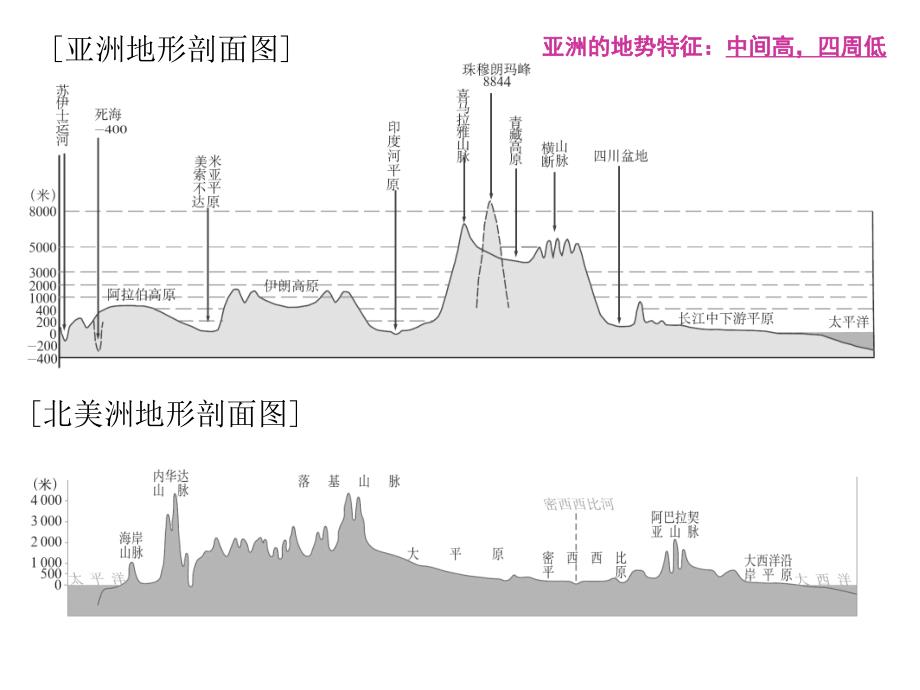 初一地理下册重点内容_第4页