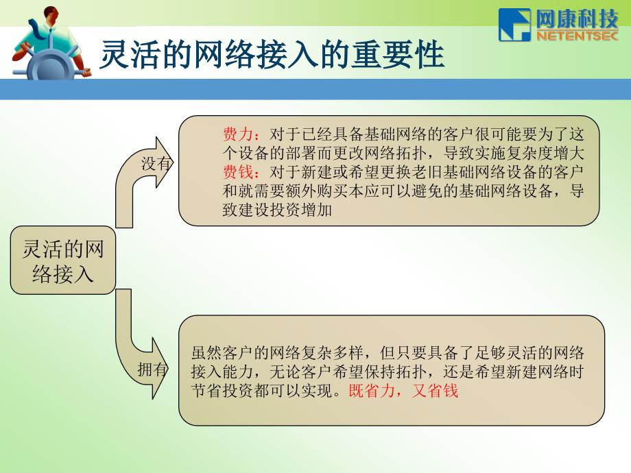 1-ICG网络接入培训20100515_第3页