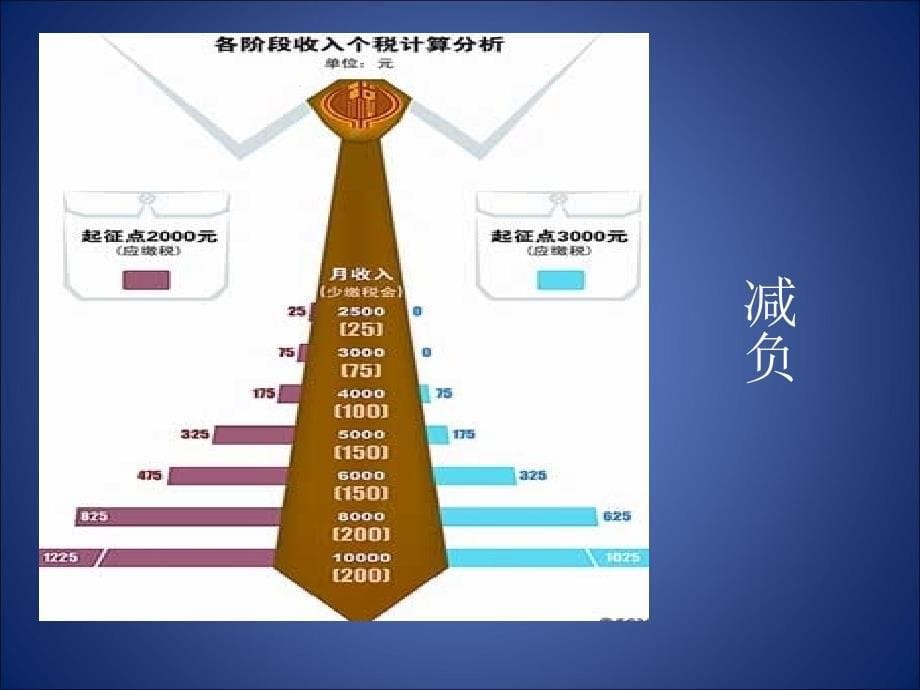 2011年个人所得税调整的思考_第5页