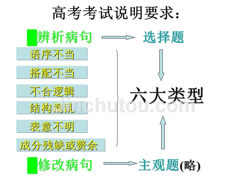 对口高考语文复习辨析语病_第2页