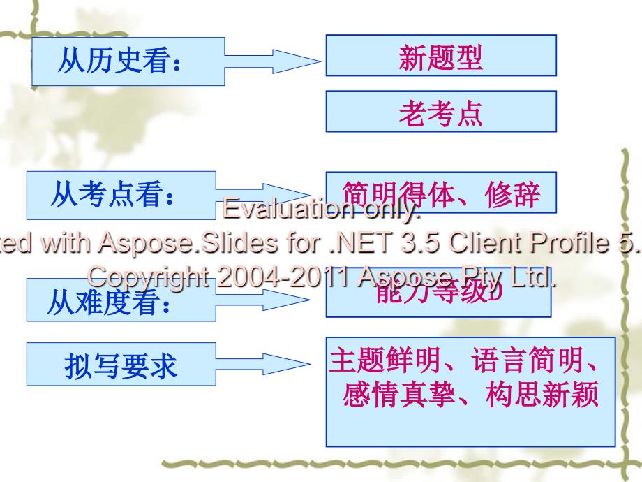 高考语文语言表达复习专题拟写广告词_第5页