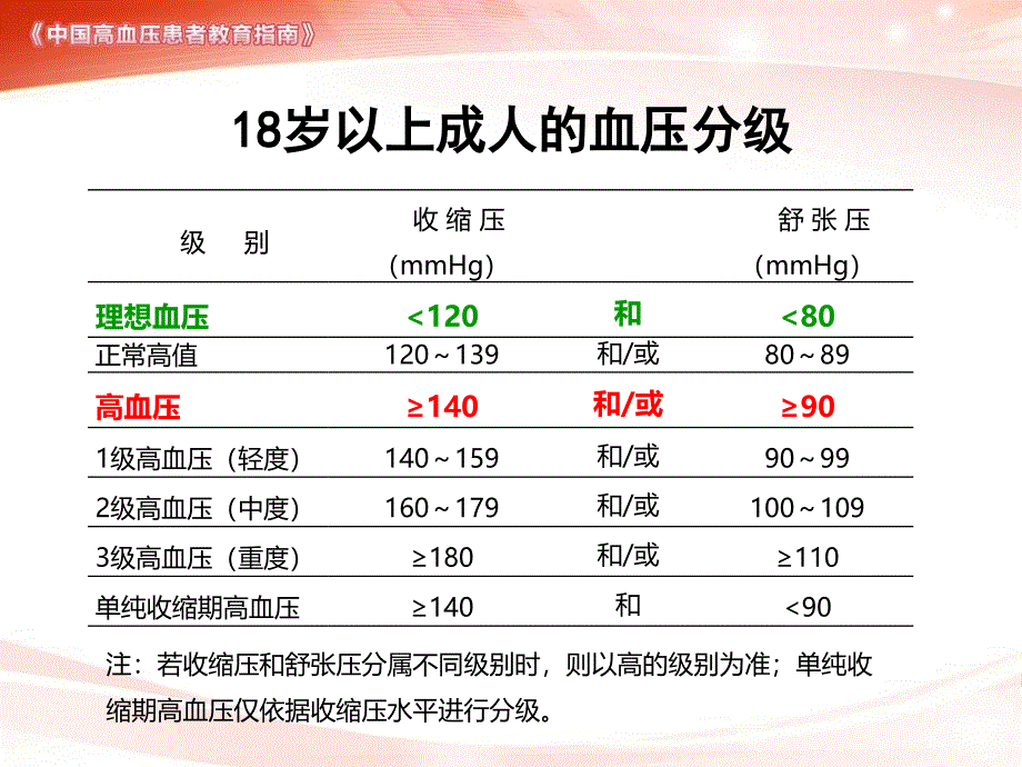 高血压患者教育指南培训_第2页