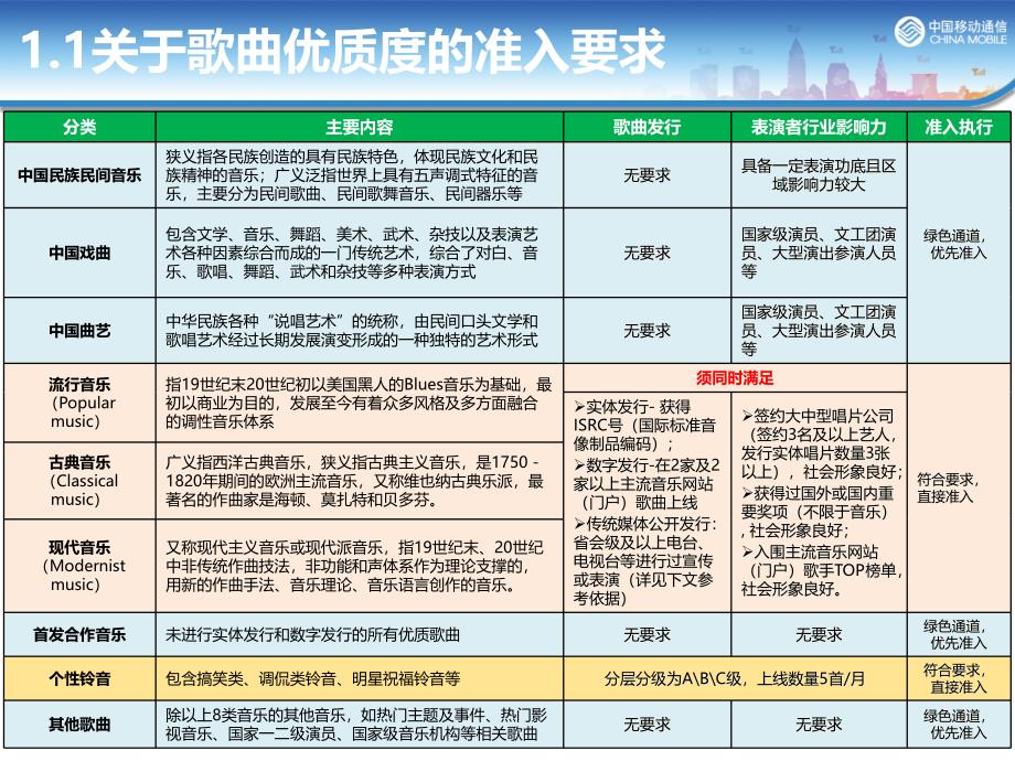 1.中央音乐平台内容准入标准(修订版)_第3页