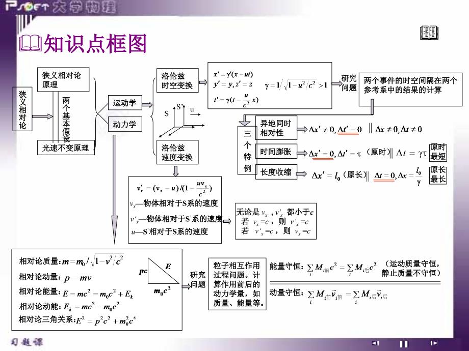 1理解狭义相对论的两条基本原理和洛仑兹变换_第2页