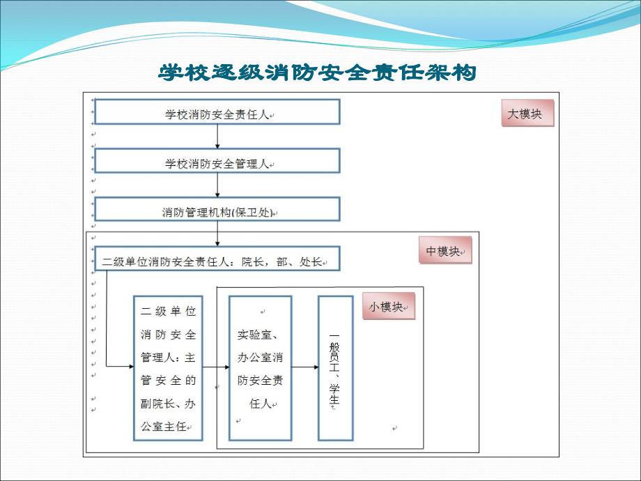 管理人员消防安全培训内容_第3页