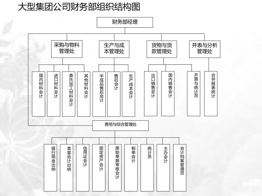 企业财务部门组织架构图_第4页