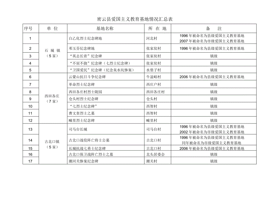 爱国主义教育基地分布表_第1页