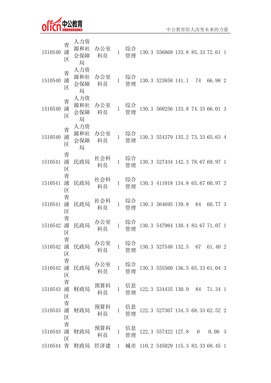 2015上海公务员考试青浦区岗位分数线(A类)_第3页