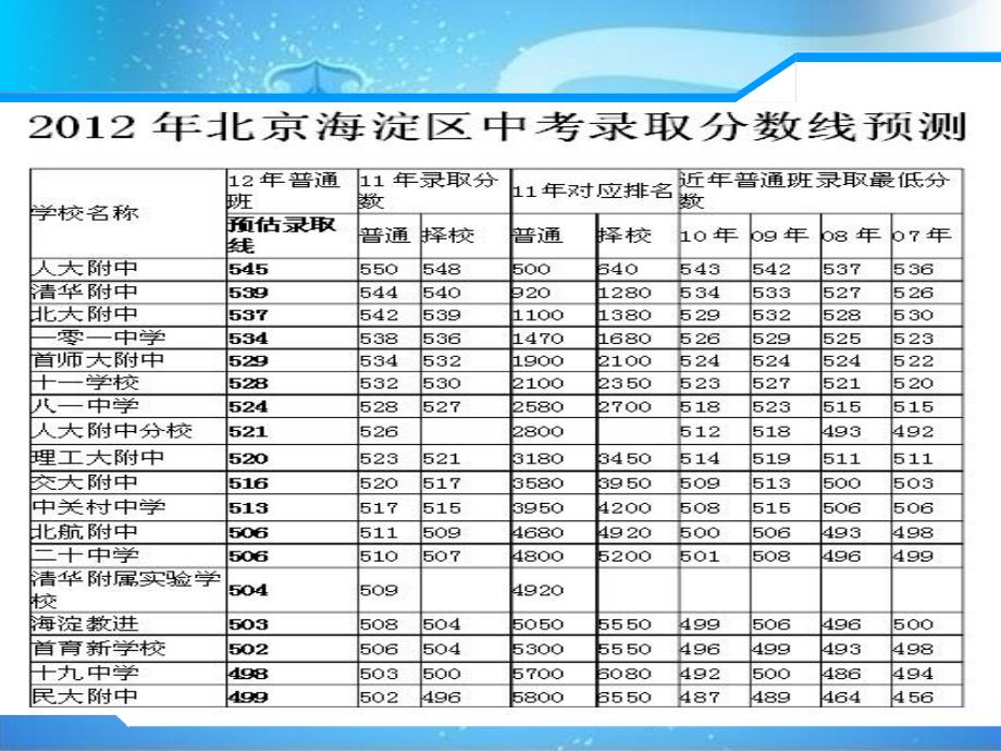 2012年海淀区中考分数线预估_第2页