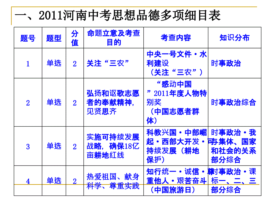 中考思想品德备考_第2页