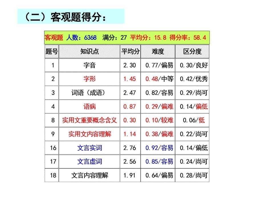 2012温州市语文“二模”答题分析与备考策略.2012.5.4_第5页