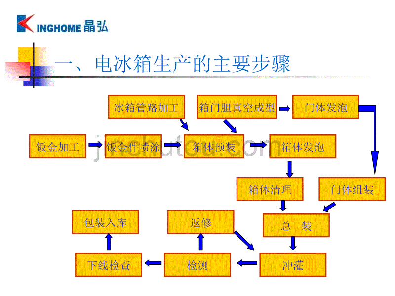 冰箱生产工艺简介晶弘_第3页