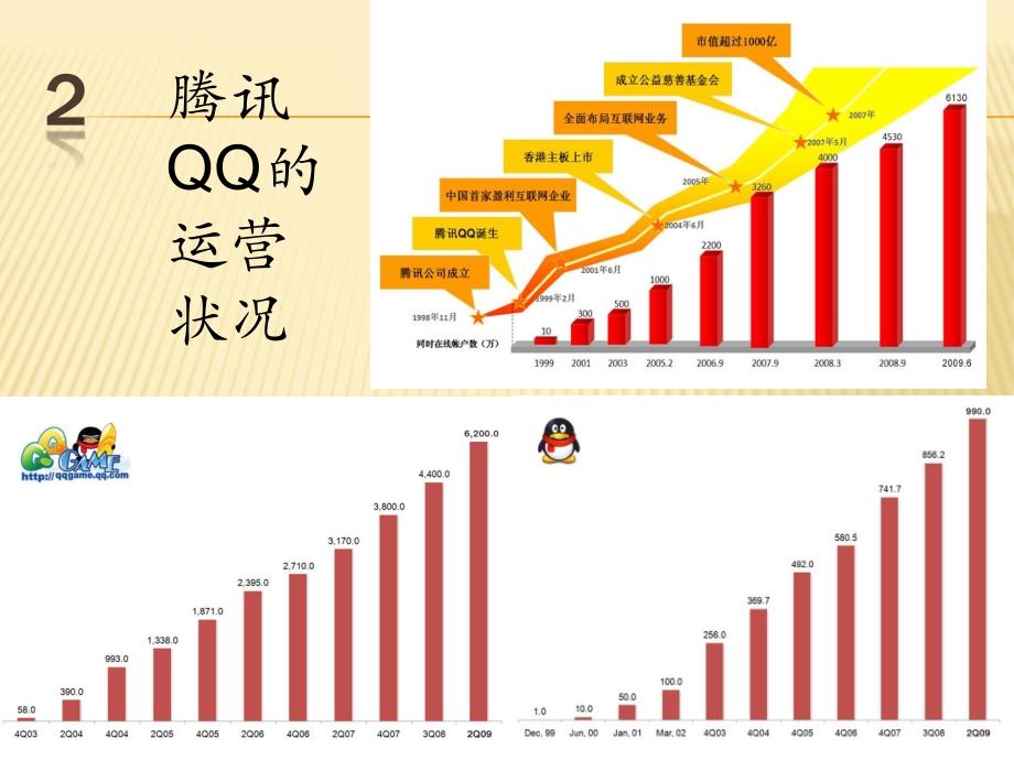 即时通讯盈利模式分析--QQ_第4页