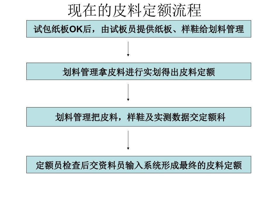 关于原材料定额核算流程和计算方式的调整建议讨论_第3页