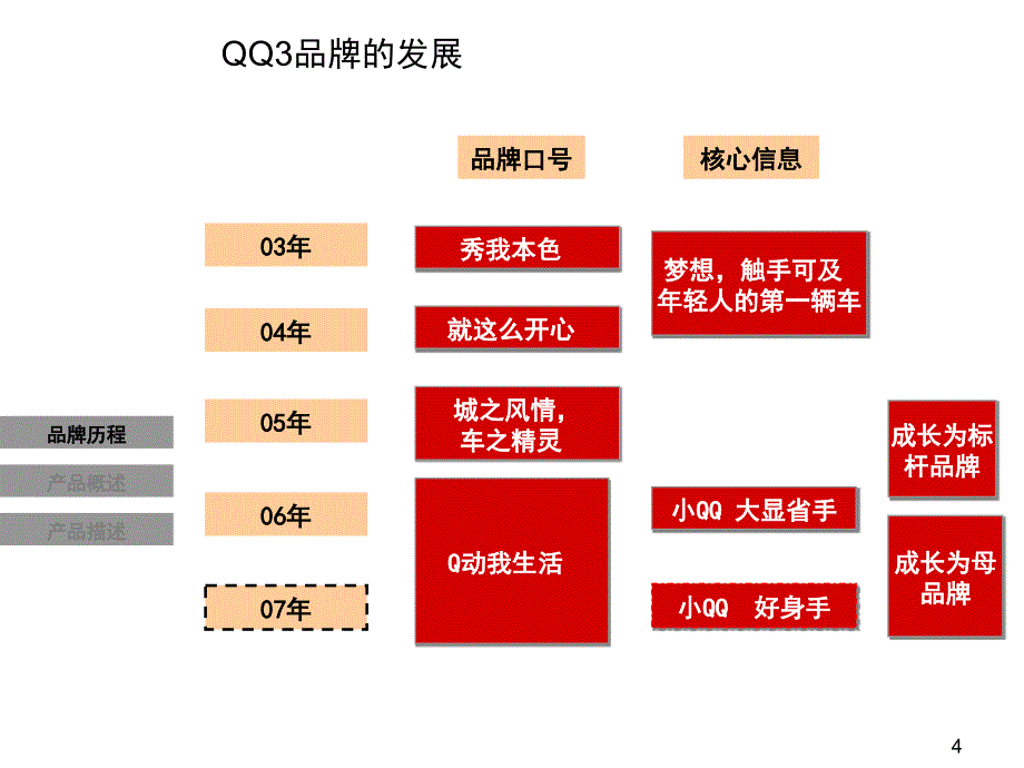 奇瑞产品培训手册_第4页