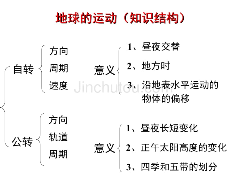 地球地图——地球运动的地理意义_第3页