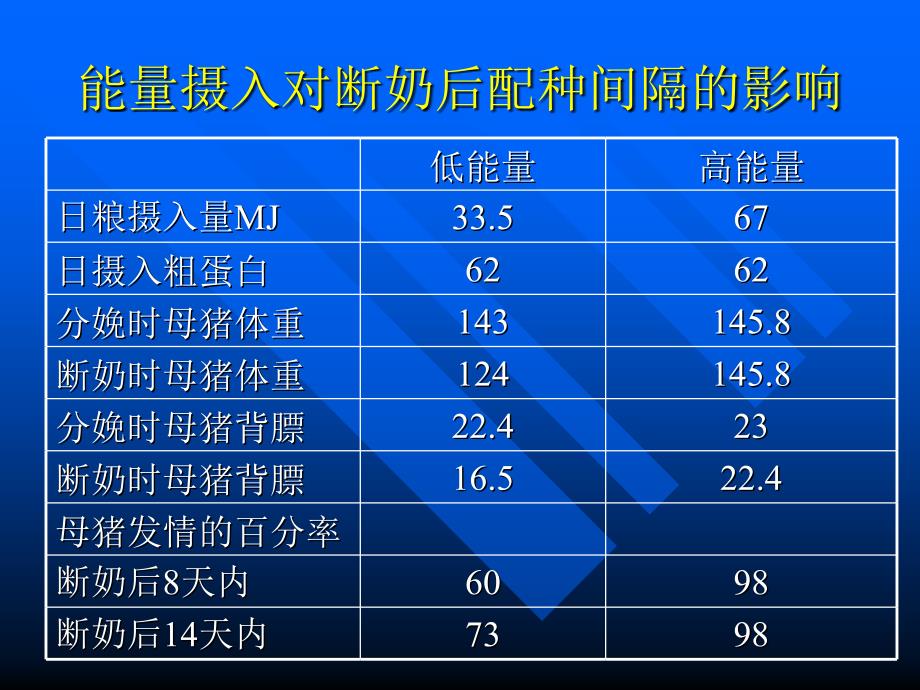 能量饲料在养猪业中的应用_第4页