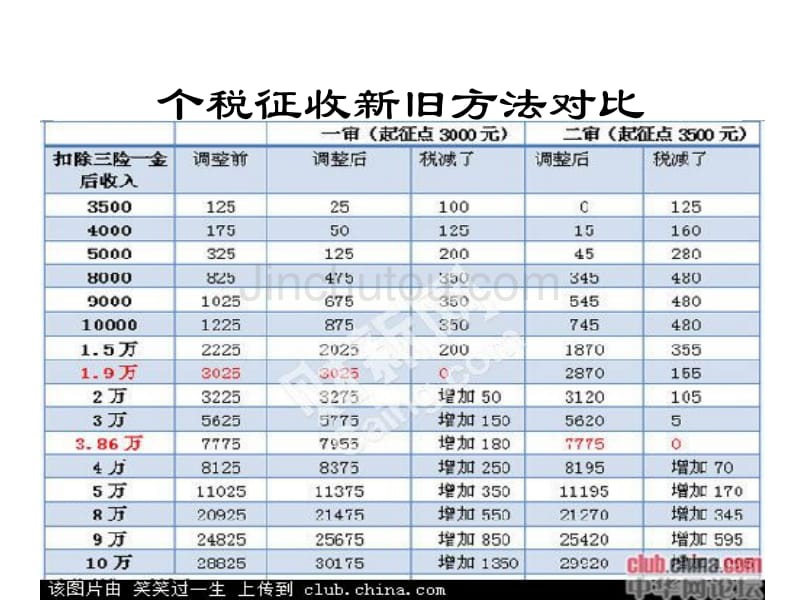 最新个人所得税计算方法_第4页