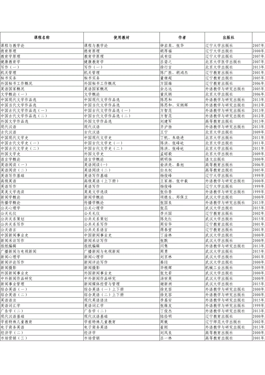 2015年10月广东高等教育自学考试开考课程使用教材一览表_第4页