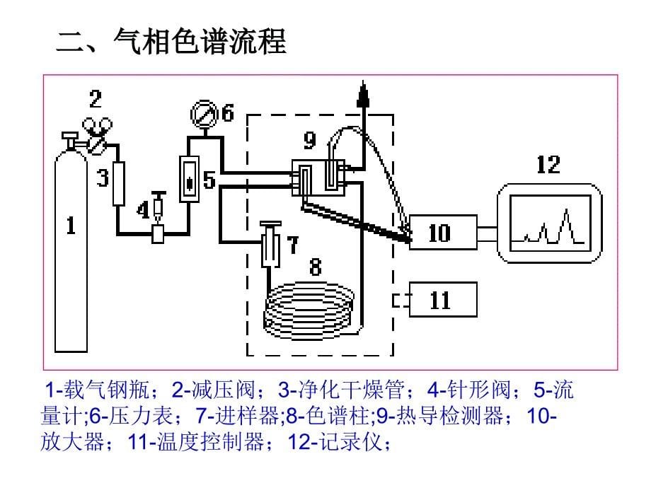 气相色谱分析组成和基本原理_第5页