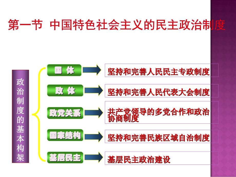 建设中国特色社会主义政治_第1页