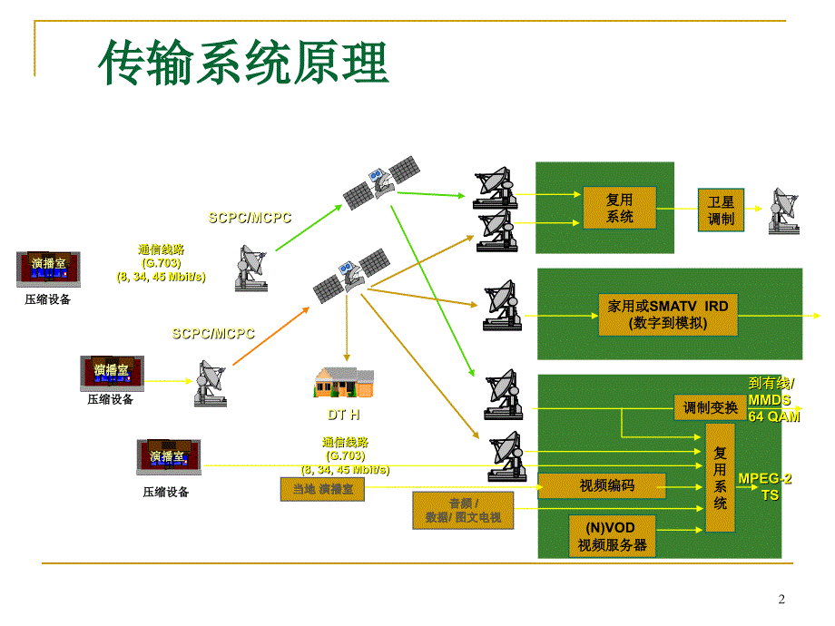 卫星数字电视接收机与机顶盒技术-合肥2007_第2页