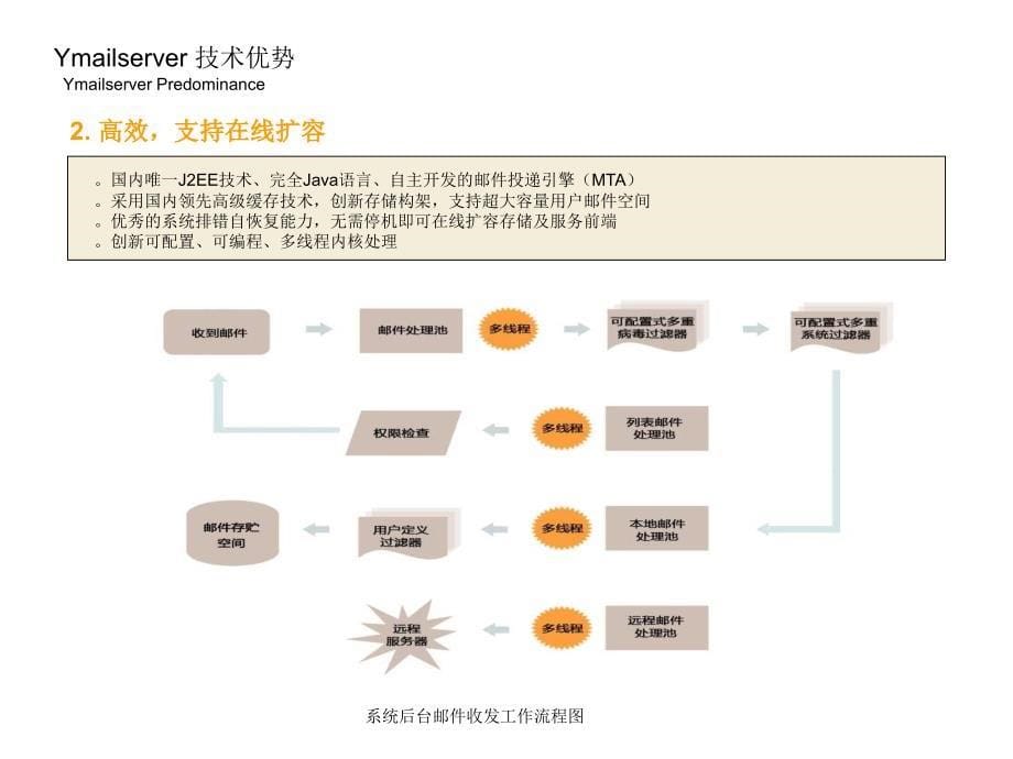 易邮YMailserver软件介绍_第5页