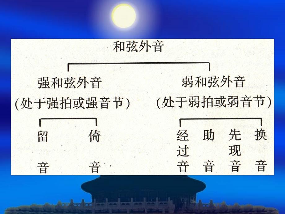 为旋律配和弦和弦外音_第1页