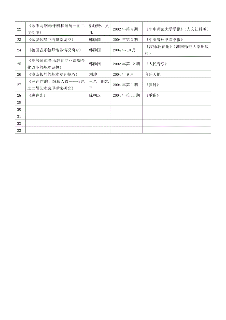 2004年华中师范大学音乐系科研工作统计表_第2页