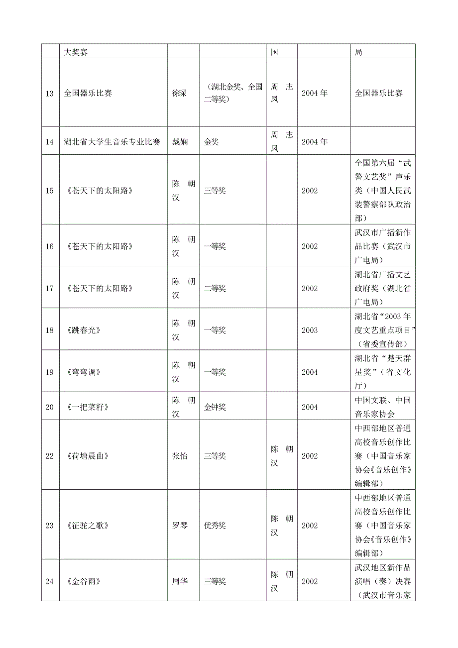 2004年华中师范大学音乐系科研工作统计表_第4页