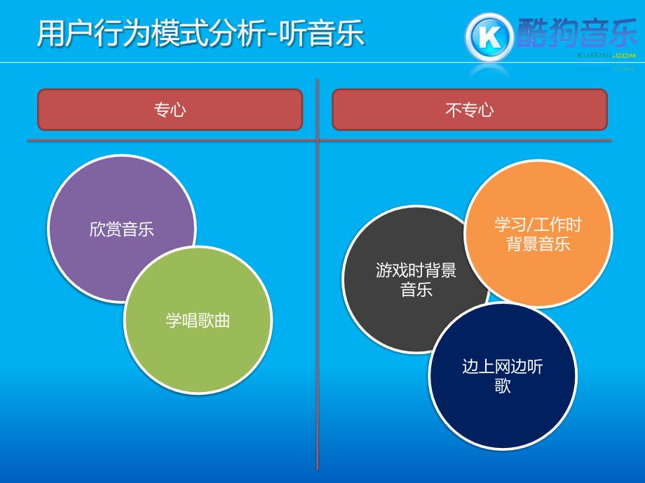 100826-酷狗音乐典型用户分类_第2页