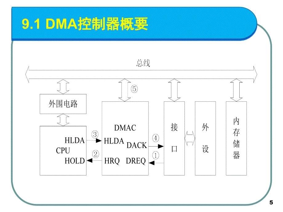 CH9DMA控制器的编程结构及编程_第5页