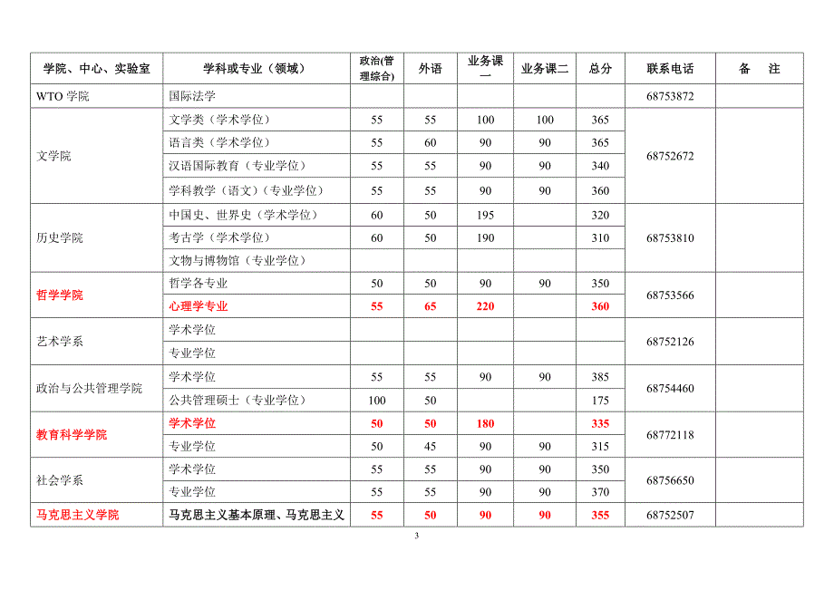 2015年武大心理学研究生复试分数线_第3页