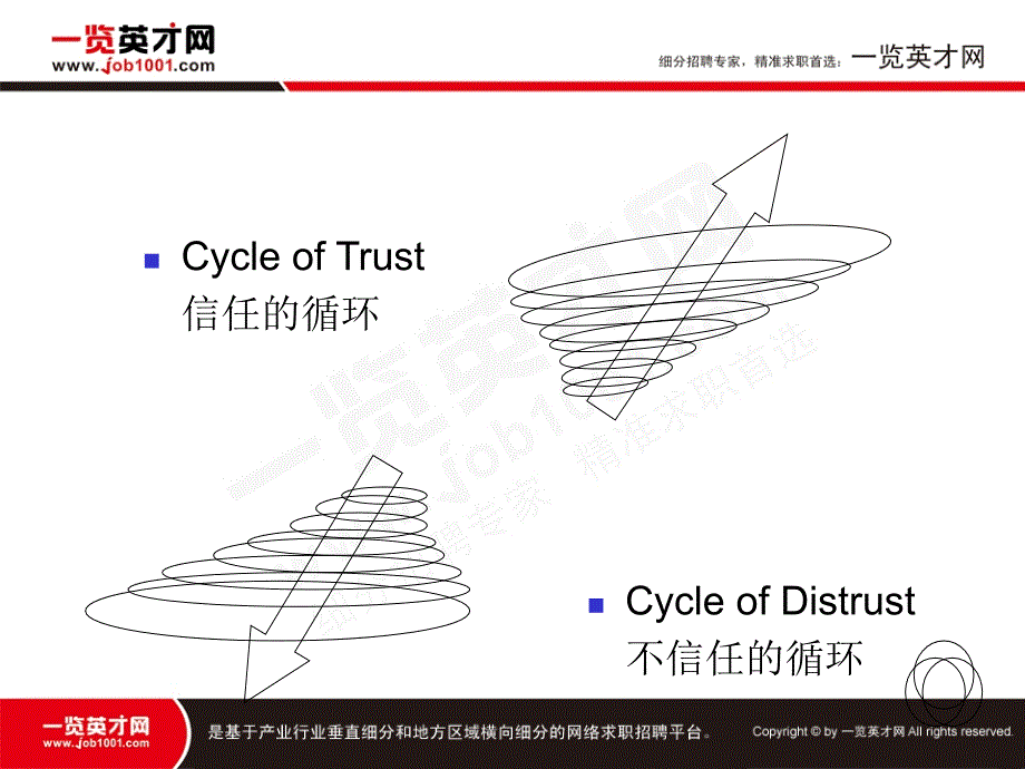 信任的建立战略文化改变的方法_第4页