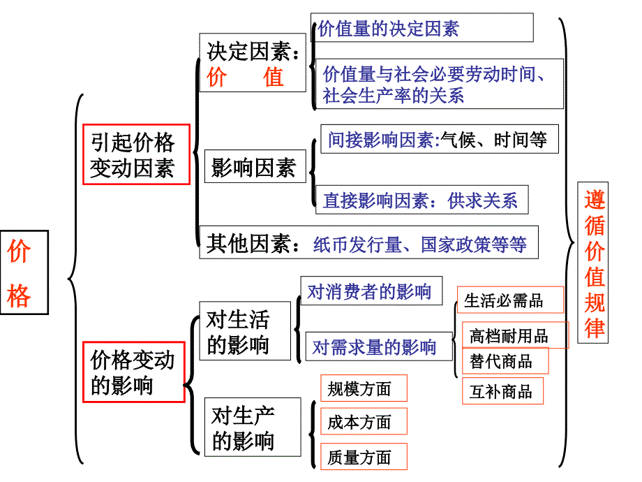 经济生活总复习结构图(可用)_第5页