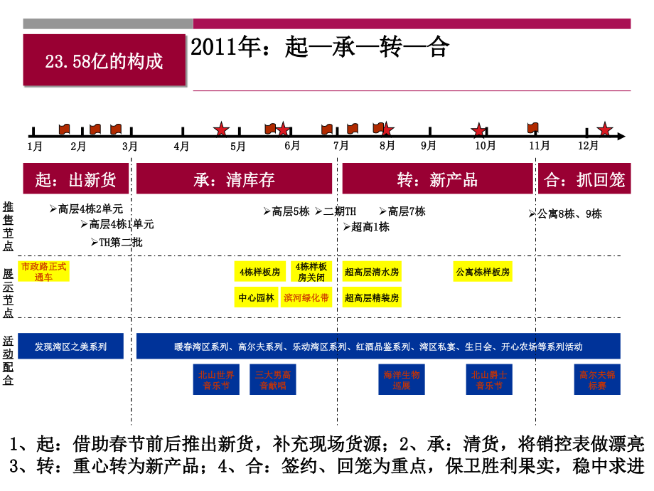 珠海中信红树湾营销总结_第3页