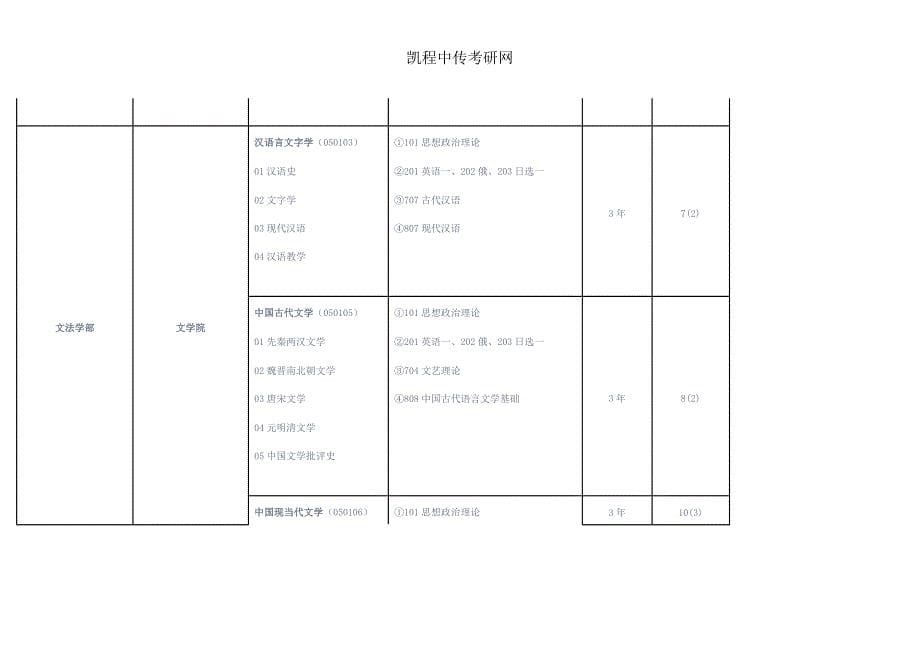 2015年中传外交学考研考试科目(初试)_第5页