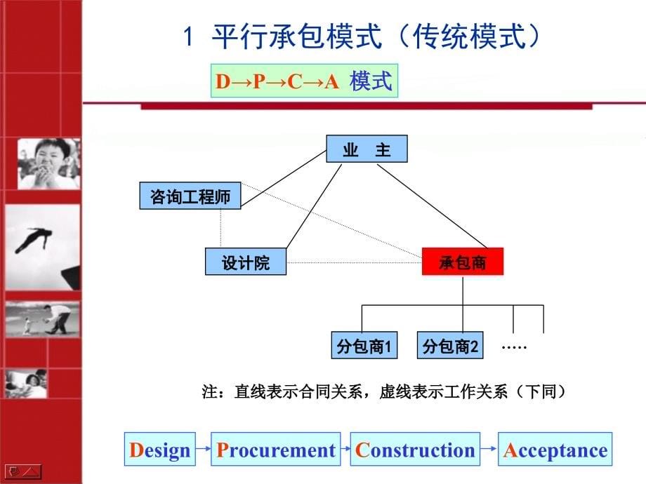 国际建筑市场与工程管理-国际工程合同管理-采购模式_第5页