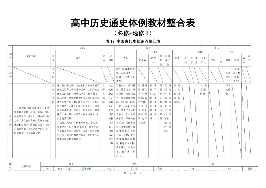 中国古代史通史体例教材整合_第1页