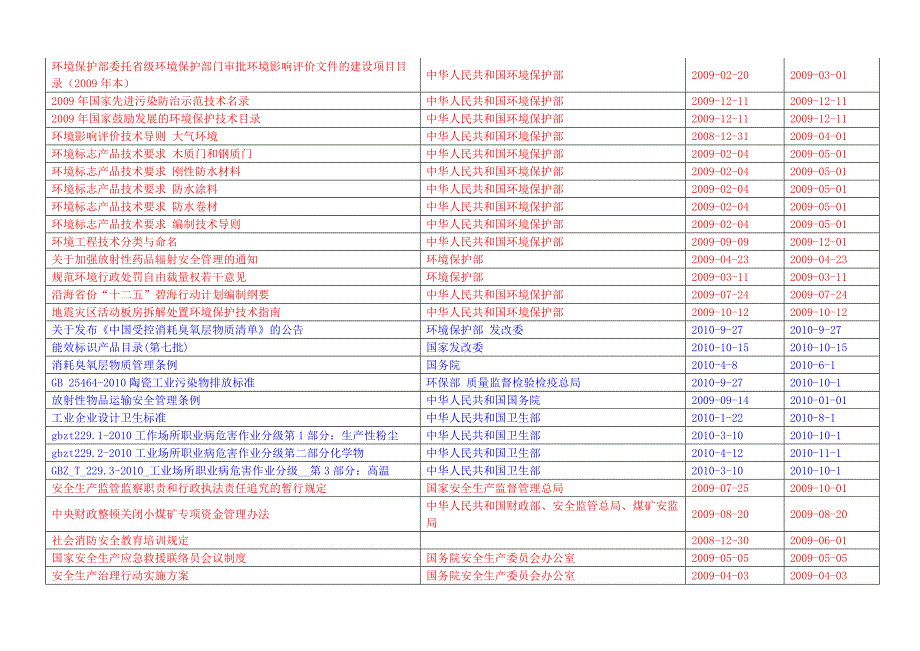 2009年以来常用新法规清单_第2页