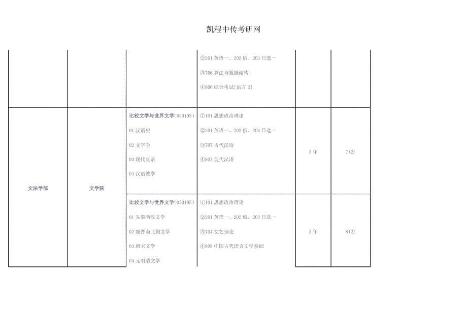 2015年中传电磁场与微波技术考研考试科目(初试)_第5页