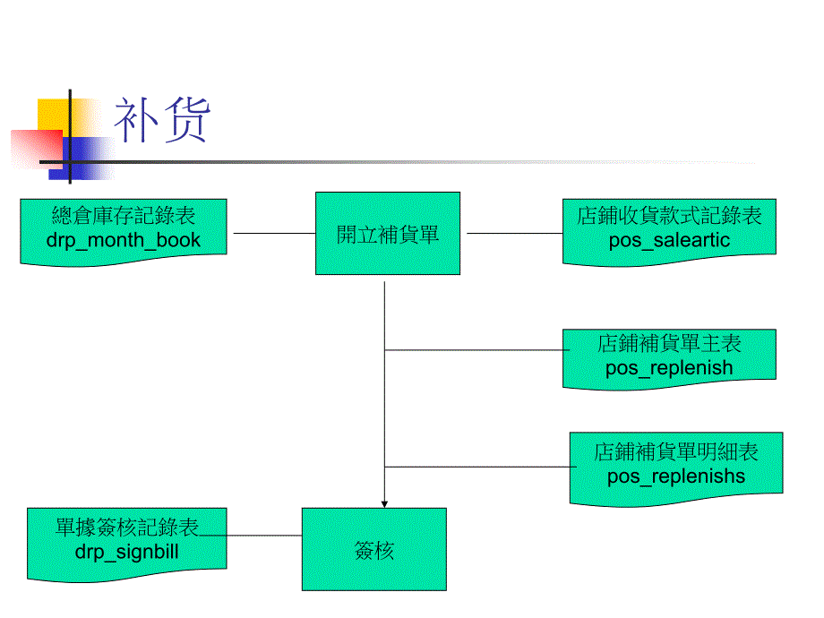 内销系统资料架构_第4页